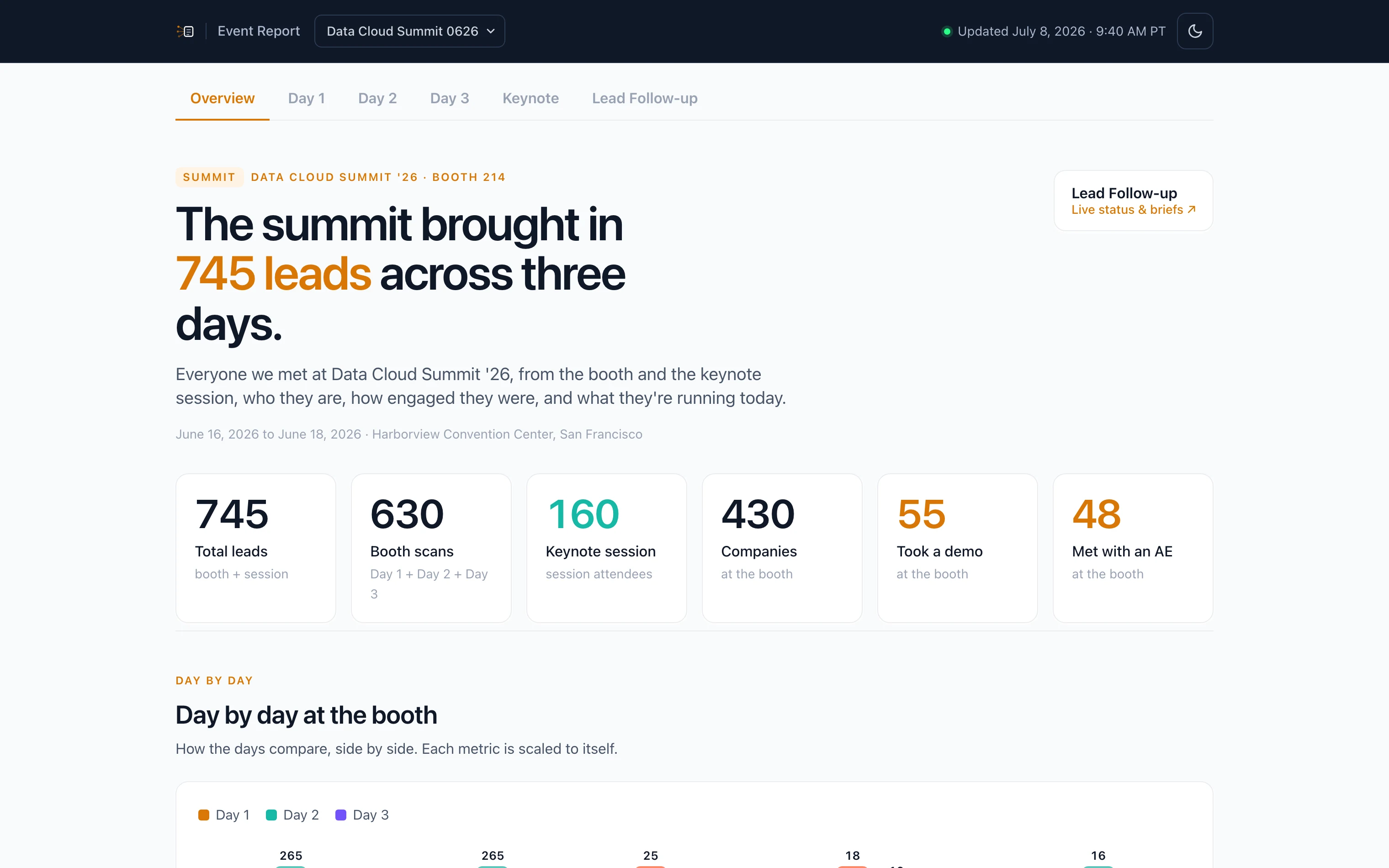The event report front page — scan totals, demand signals, and target-account presence across the show
