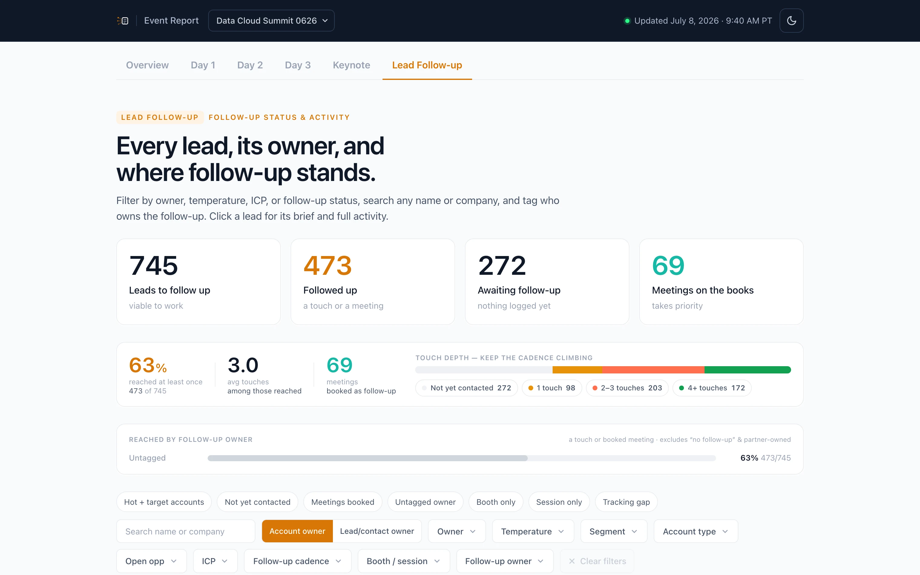 The leads workspace — searchable, filterable queue of every scanned lead with owners, temperature, touches, and meeting status