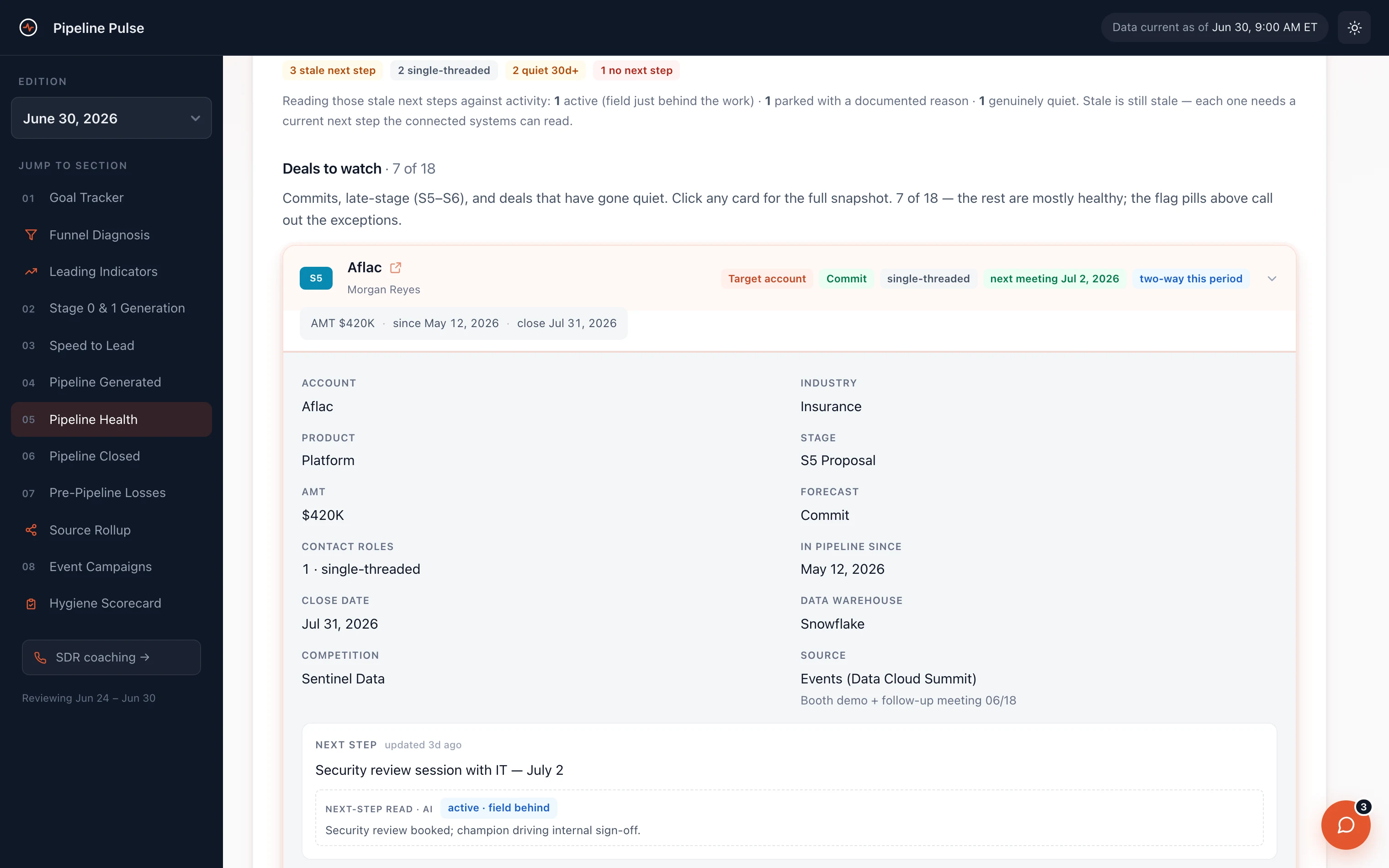 The pipeline health section — hygiene flags across the book and expandable deal cards carrying commit, threading, and meeting flags per opportunity