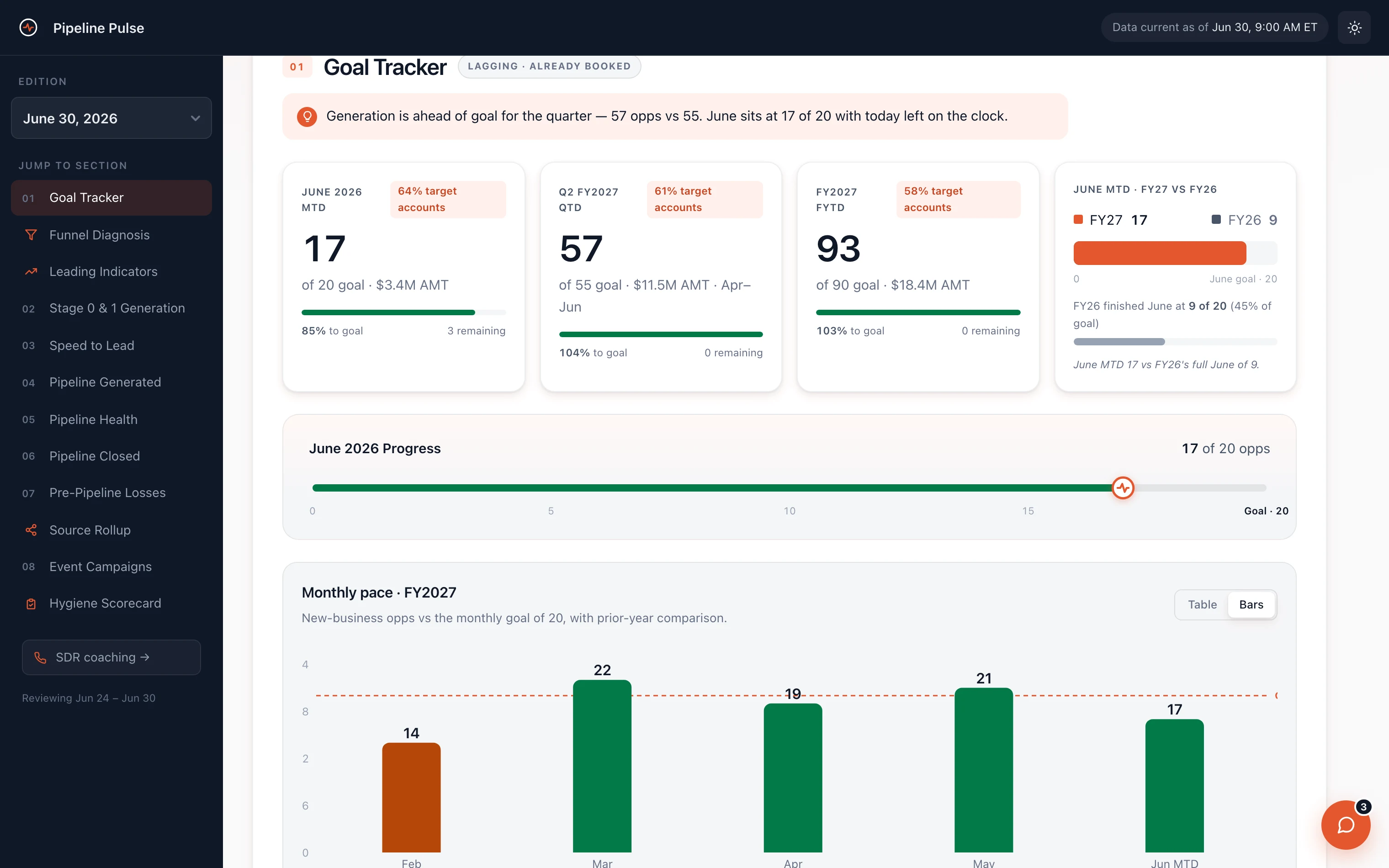 The goal tracker — MTD, QTD, and FYTD pacing cards with target-account rates, a progress slider, and monthly pace bars against the goal line