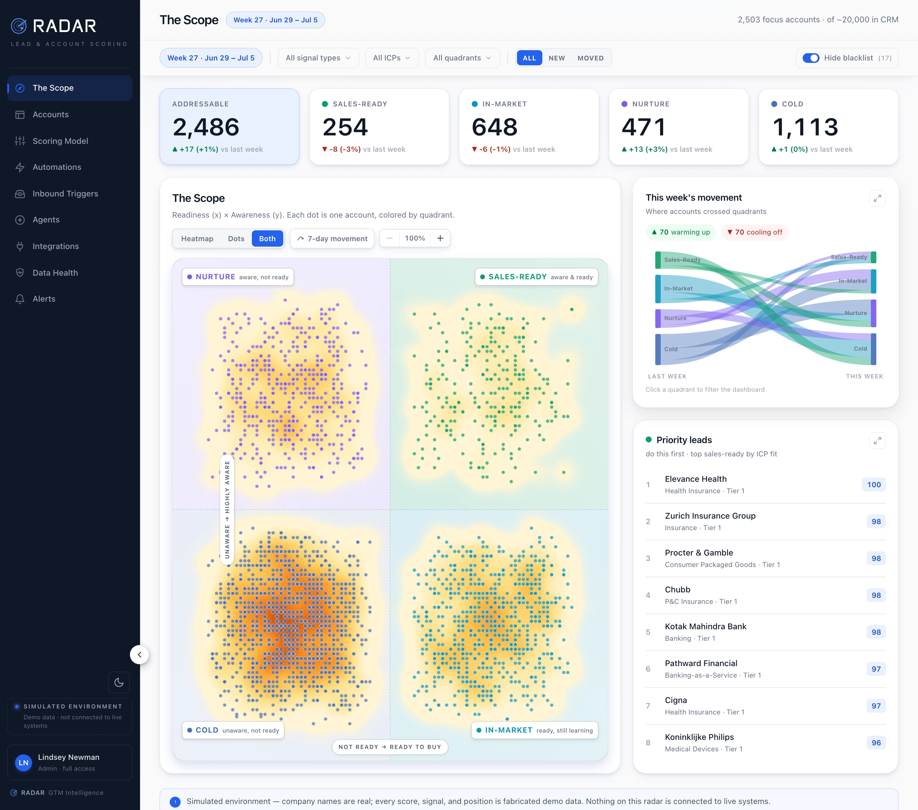 Radar's compass — every account charted on an awareness × readiness quadrant chart with a warm density heatmap, weekly movement flows, and a priority-leads queue